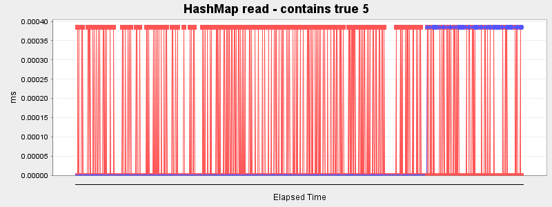 HashMap read - contains true 5